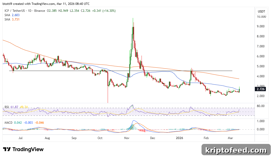 Why ICP Token Jumped 12% Toward $3: What's Driving the Surge? 2 ICP Price Chart