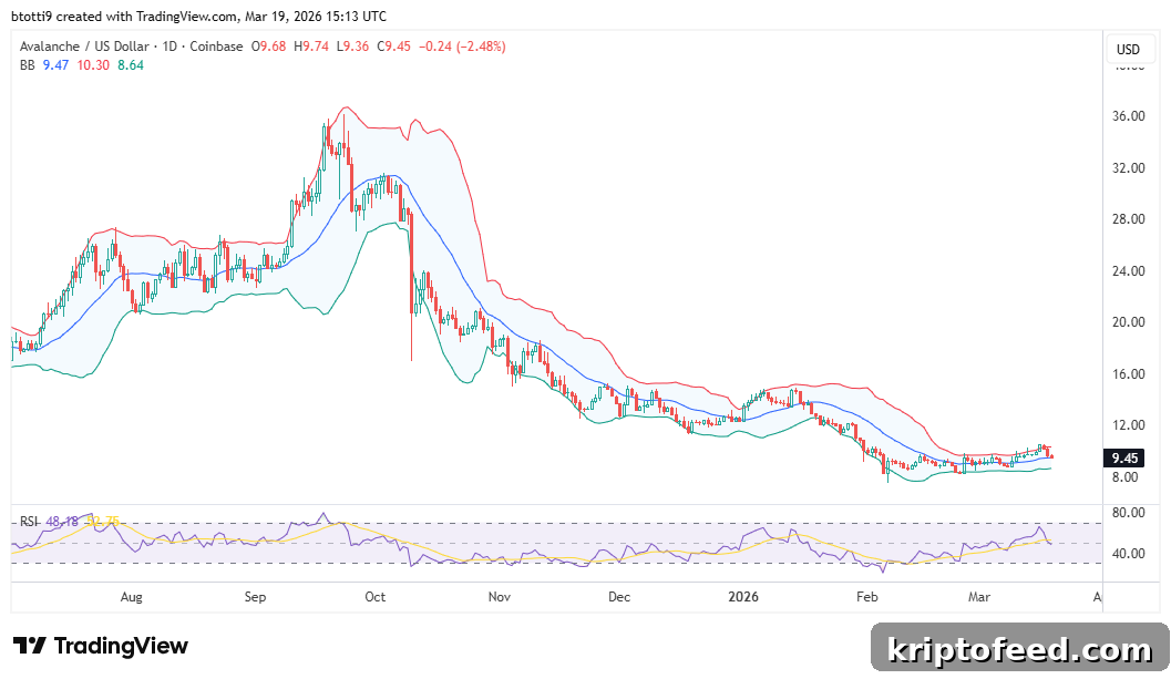 Avalanche Price Forecast After Animoca Brands Invests in AVAX Token 2 Avalanche AVAX Price Chart