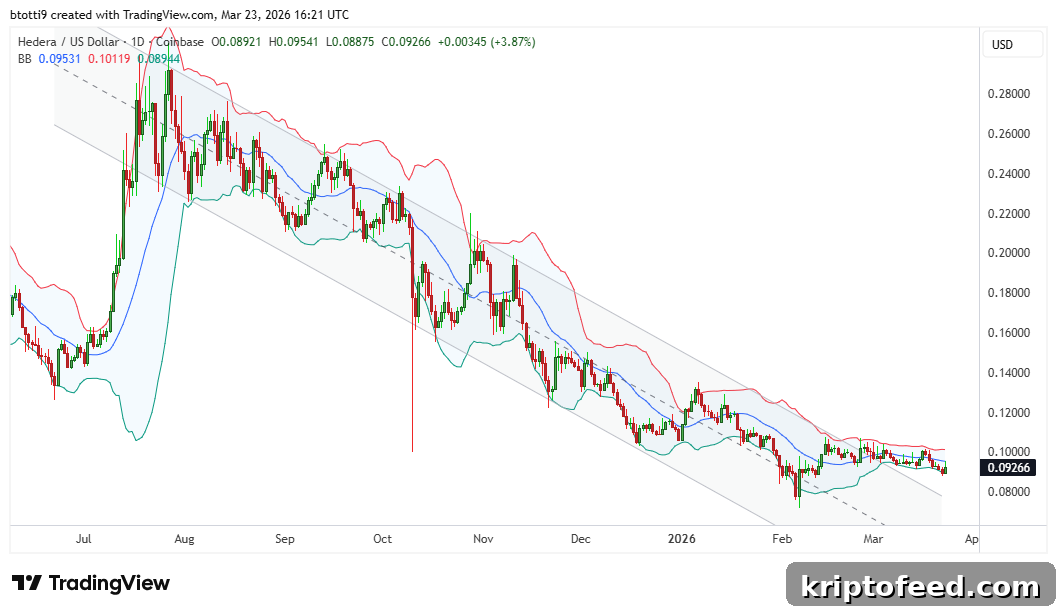 HBAR Surges with Crypto Rally: Where Is Major Resistance? 2 Hedera HBAR Price