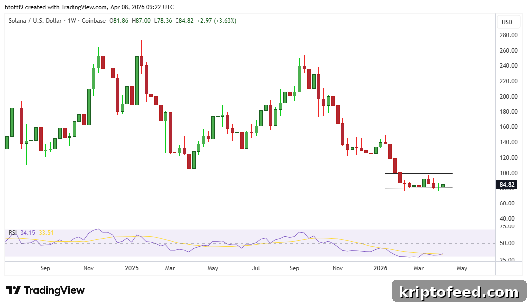 Solana Price Forecast: Could $150 Come After a US‑Iran Ceasefire? 2 Solana Price Chart