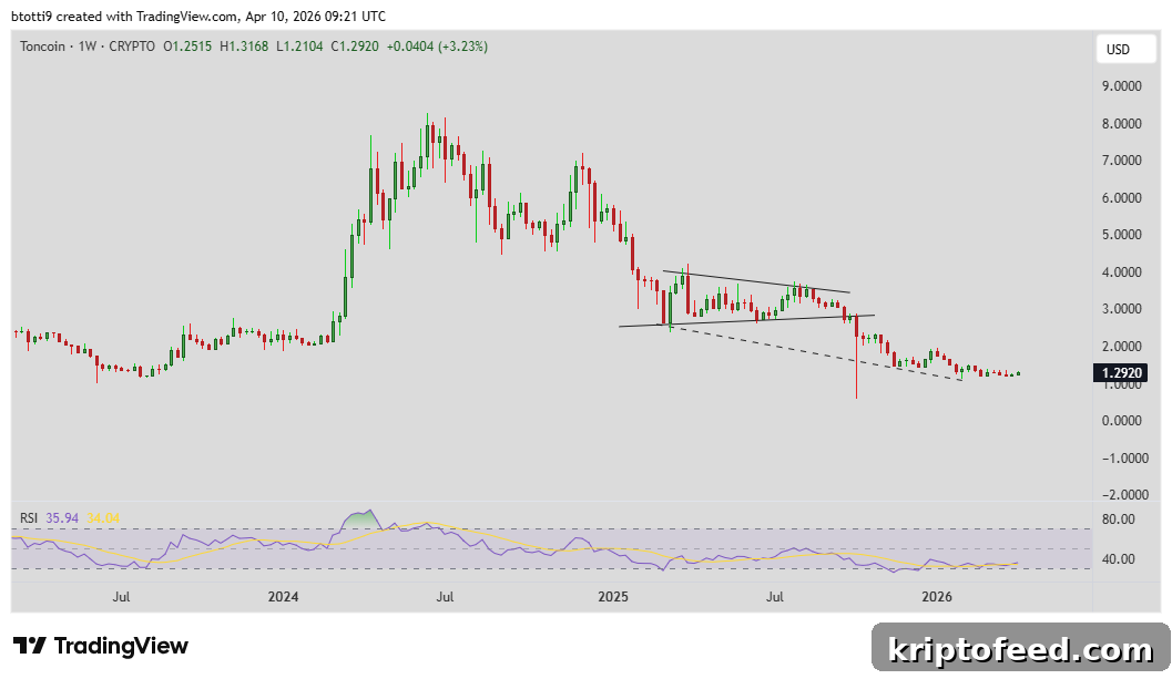 Toncoin Price Chart