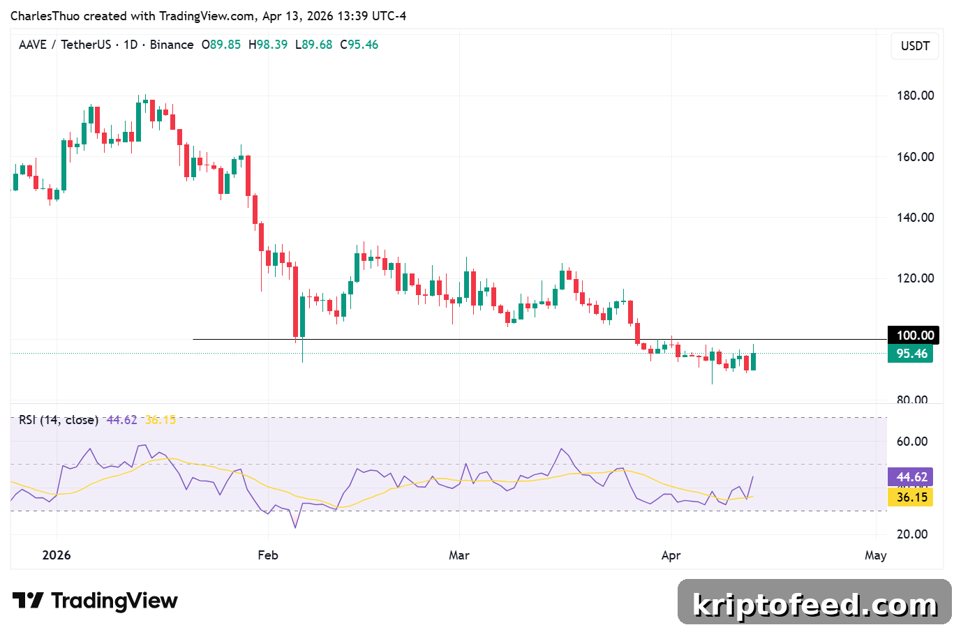 AAVE Price Outlook: $100 Target After Aave Will Win Proposal Passes 2 AAVE price analysis