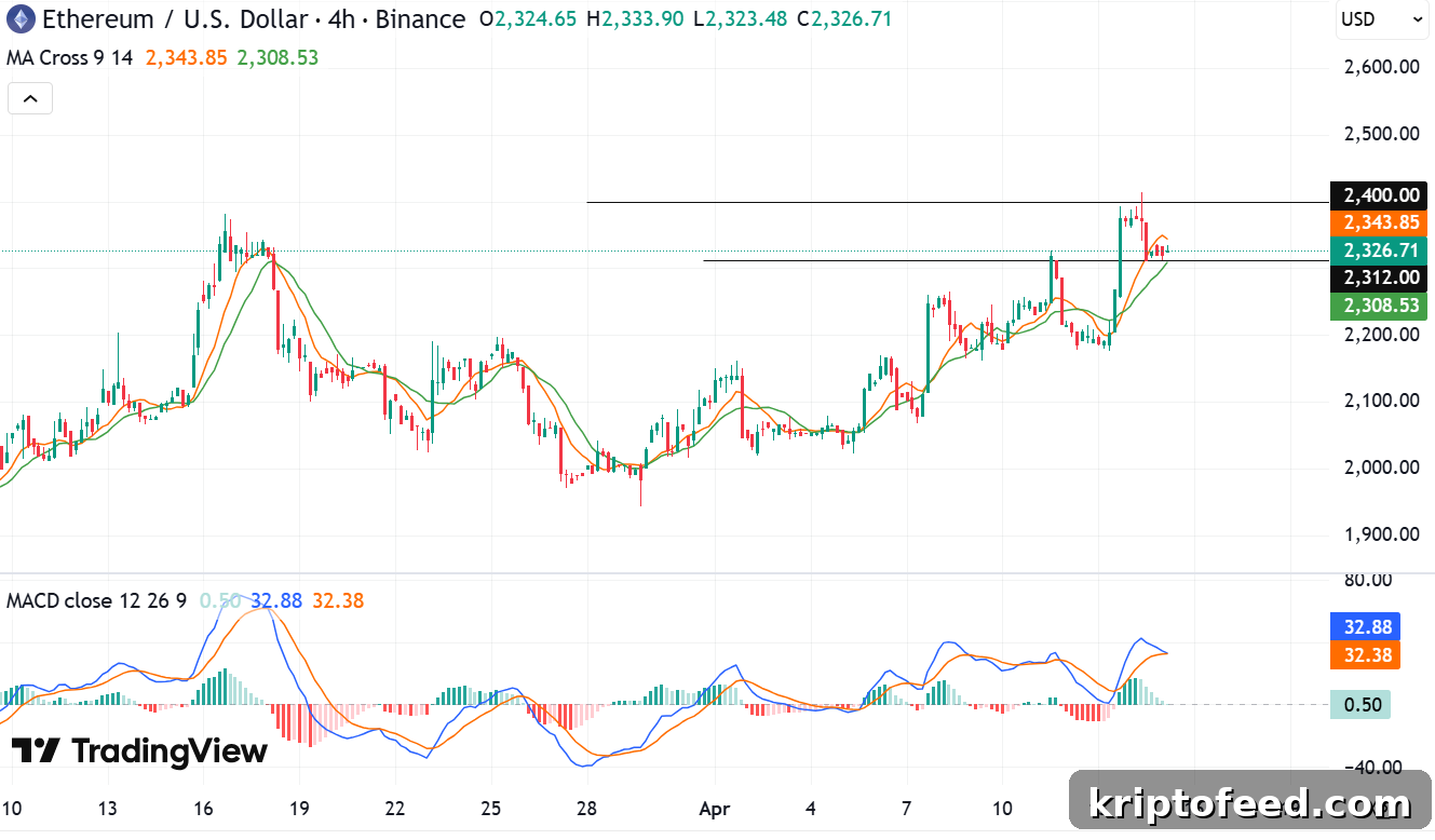 Ethereum Price Forecast: ETH Risks 6% Drop if $2,312 Support Breaks 2 Ethereum price analysis