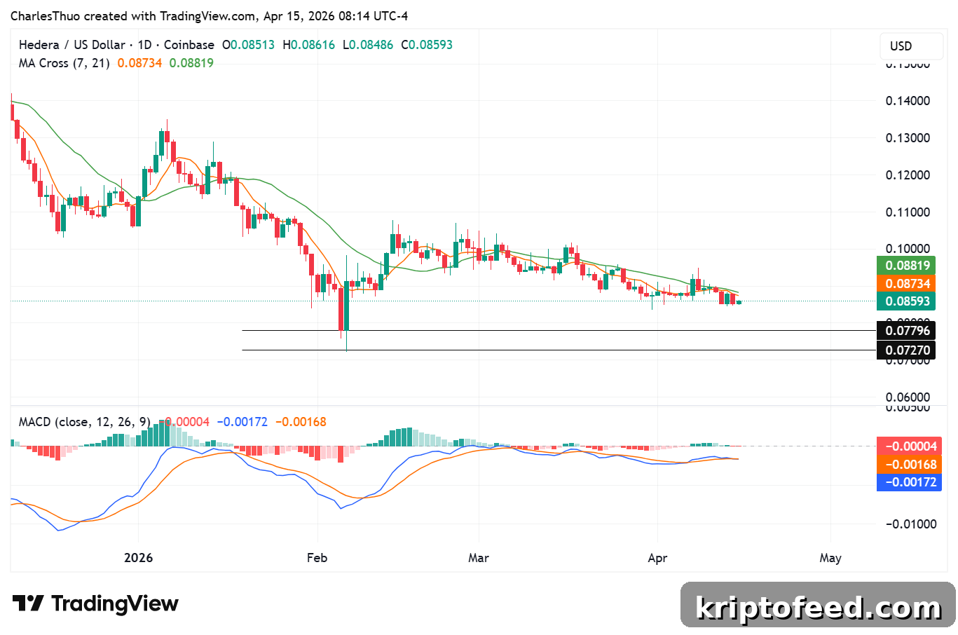 HBAR price analysis