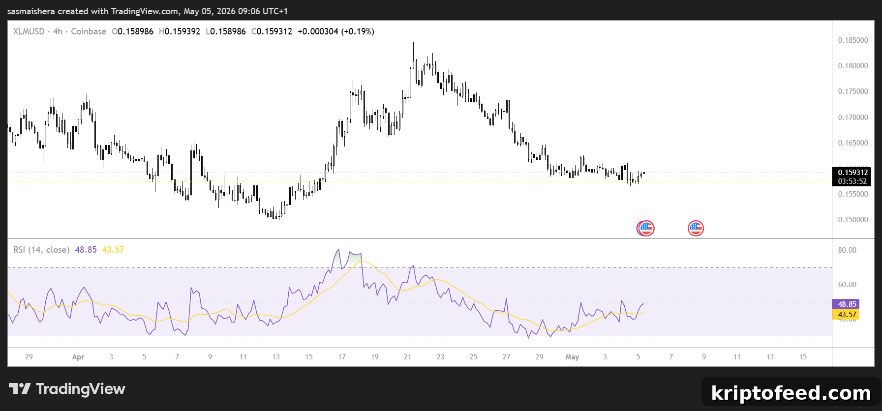 XLM Stalls at Key Levels as Mixed Signals Keep Traders Hesitant 2 XLM/USD 4H Chart