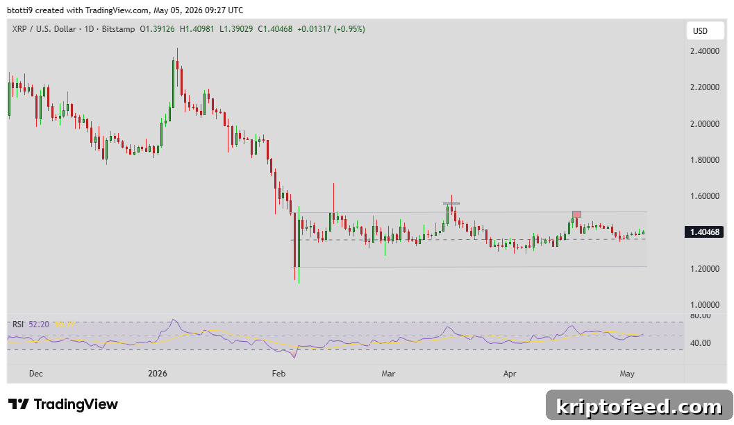 XRP Near $1.40—Can Bulls Seize Control as Bitcoin Rises? 2 XRP Price Chart