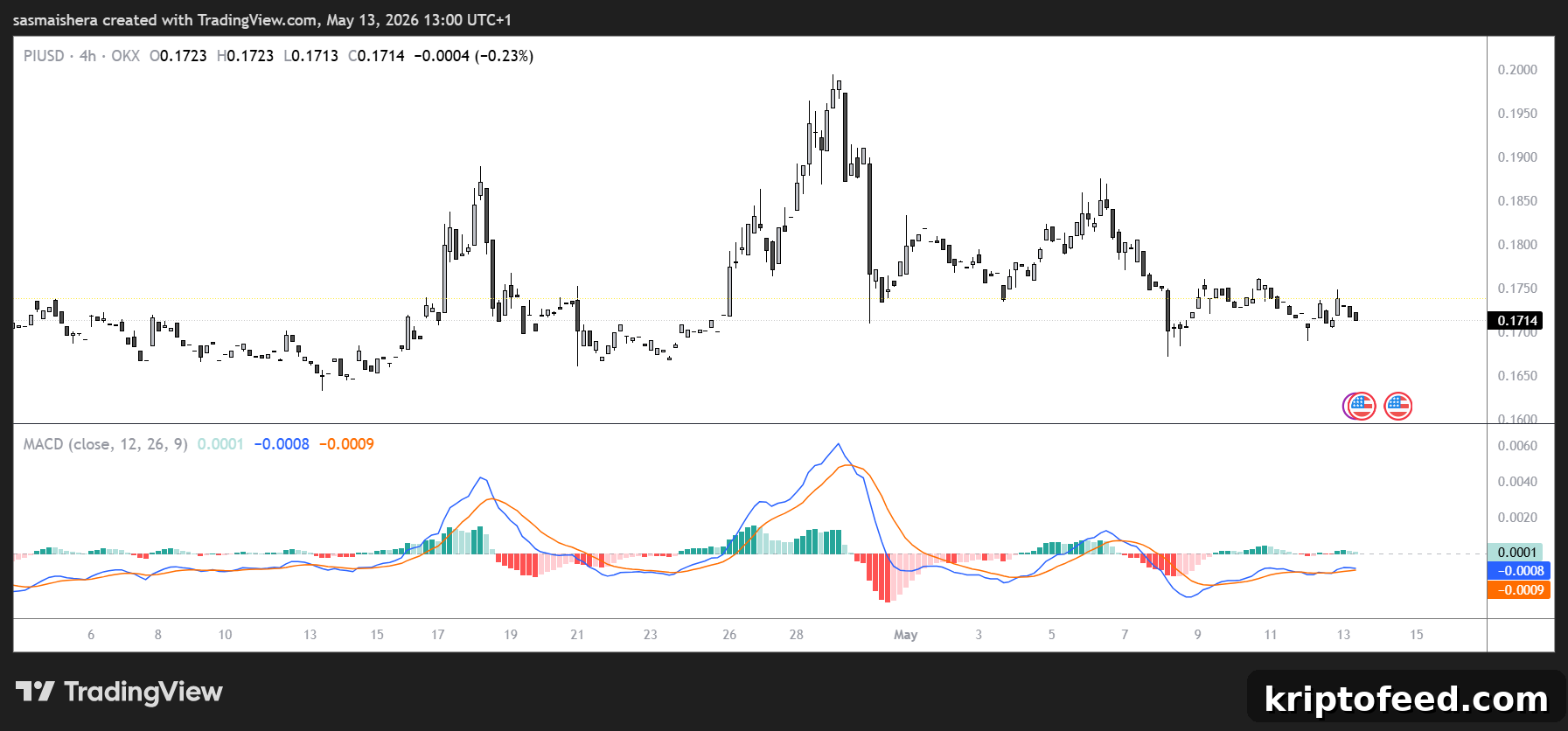 PI/USD 4H Chart