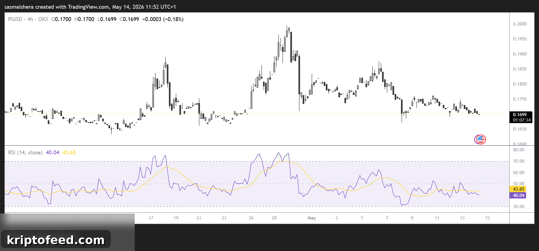 PI/USD 4H Chart