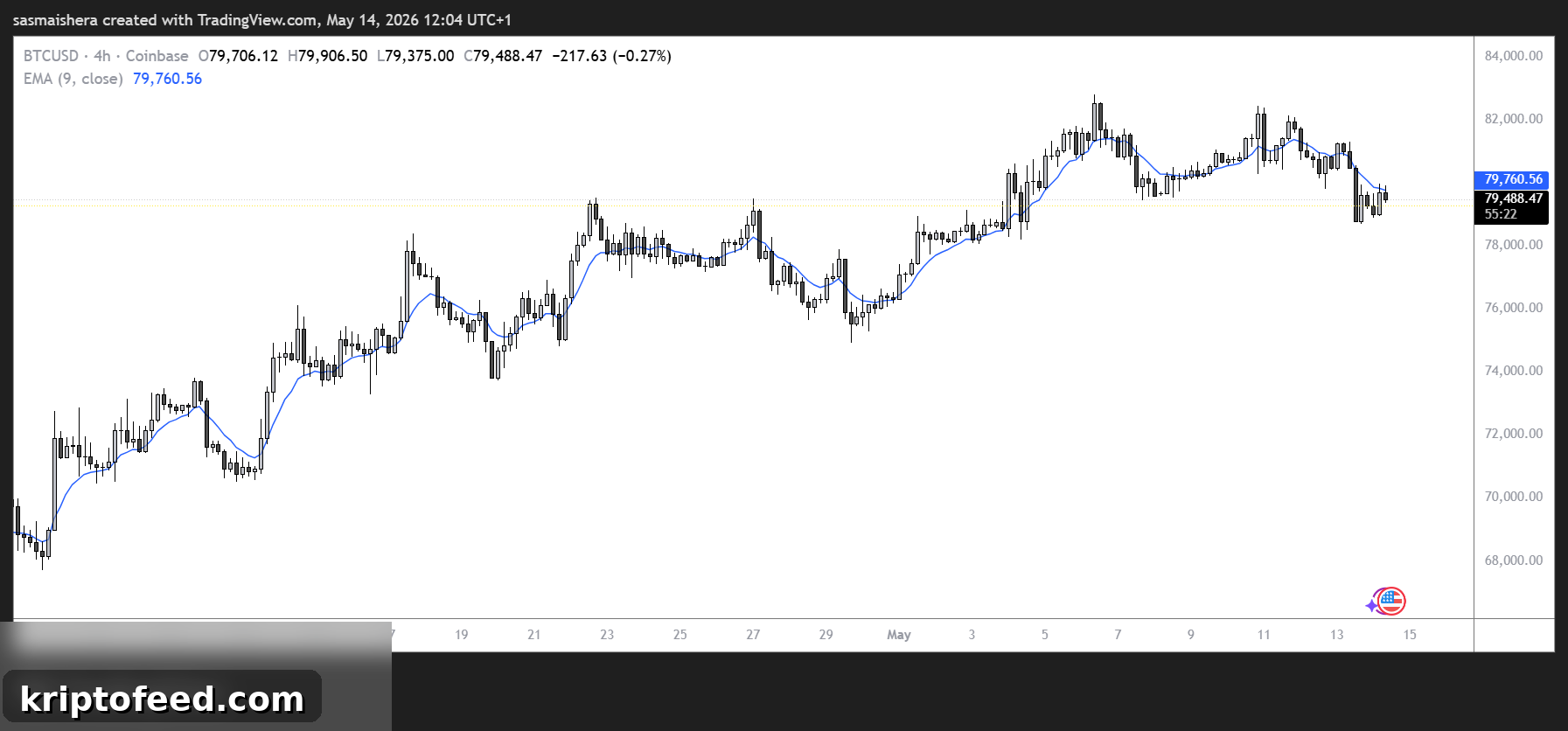 Bitcoin Falls Below $80,000 as Institutional Investors Pull Back 2 BTC/USD 4H Chart