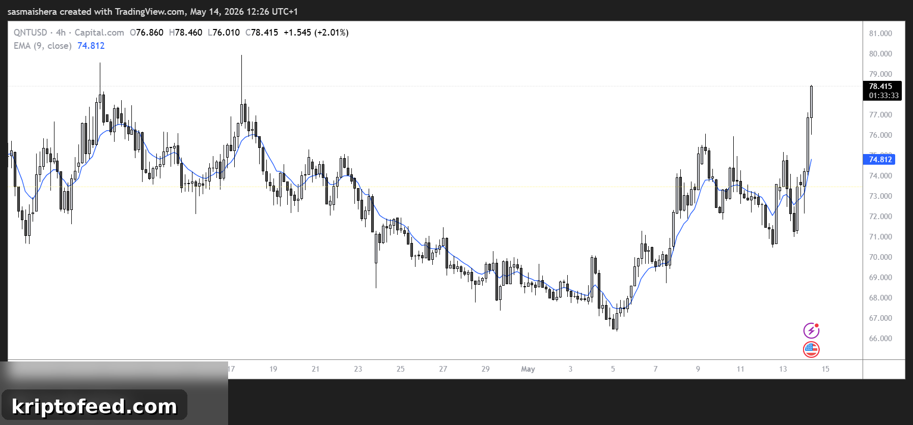 Quant (QNT) Pushes Toward $80, Testing Breakout Resistance 2 QNT/USD 4H Chart