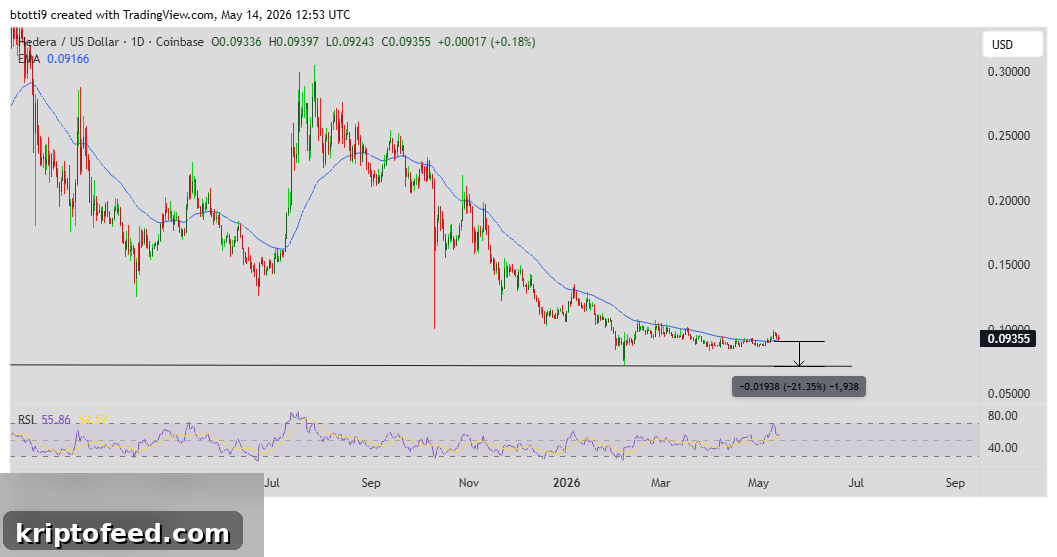 Hedera Price Outlook: HBAR Faces 20% Drop As Selling Intensifies 2 Hedera HBAR Price Chart