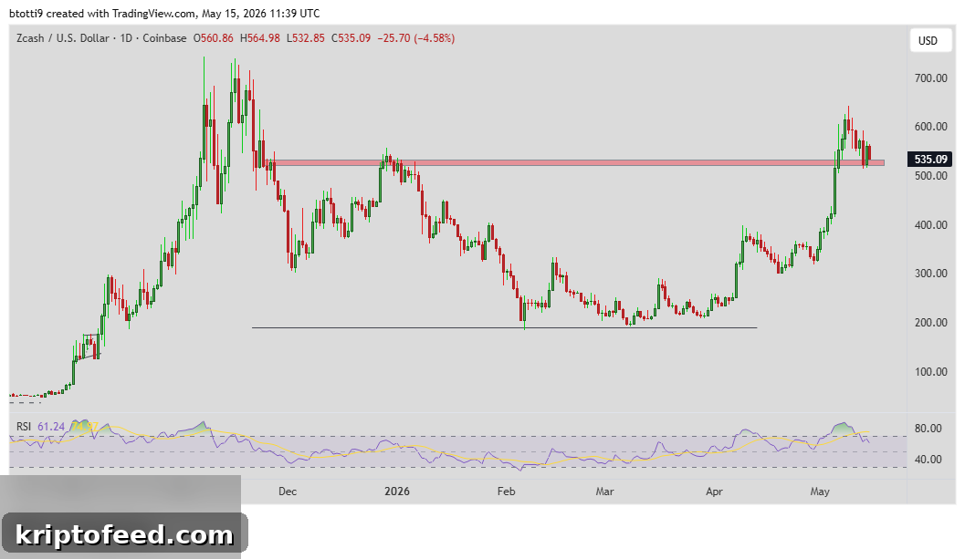 Zcash ZEC Price Chart