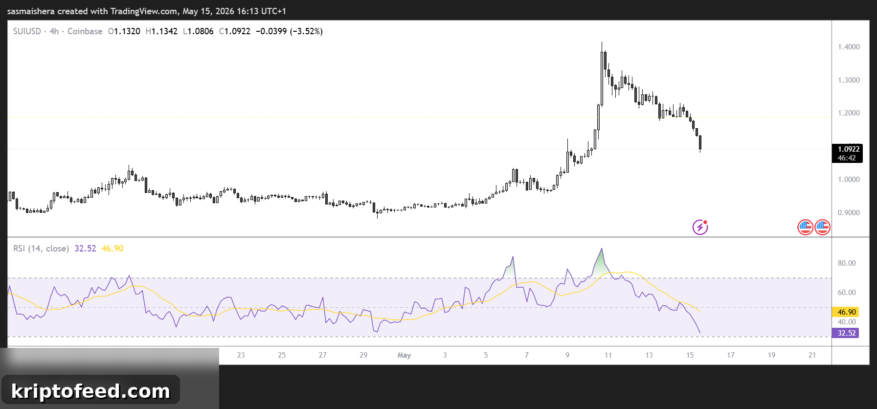 SUI/USD 4H Chart