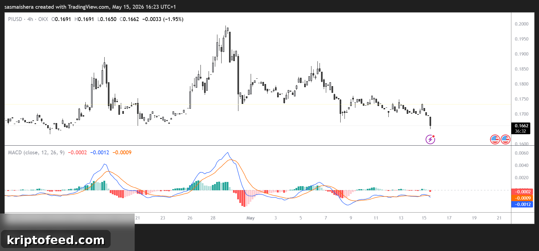 PI Token Slides Below $0.17, Faces Corrective Pressure and Recovery Paths 2 PI/USD 4H Chart