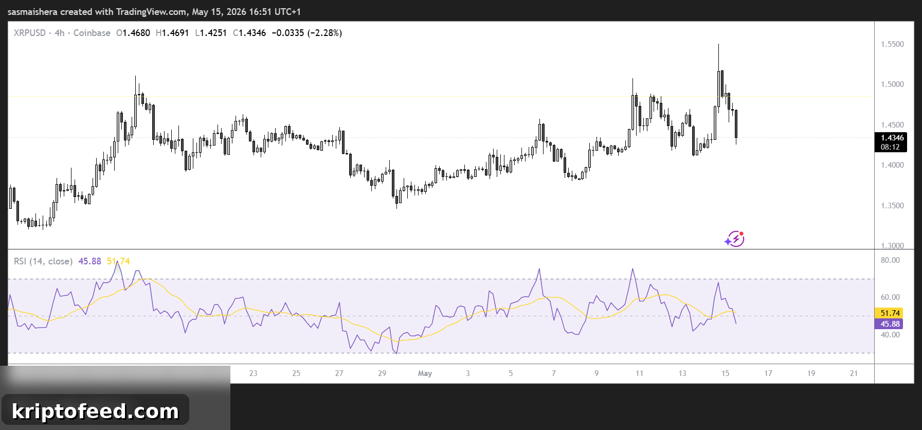 Ripple (XRP) Holds $1.43 Support as Market Sentiment Splits 2 XRP/USD 4H Chart