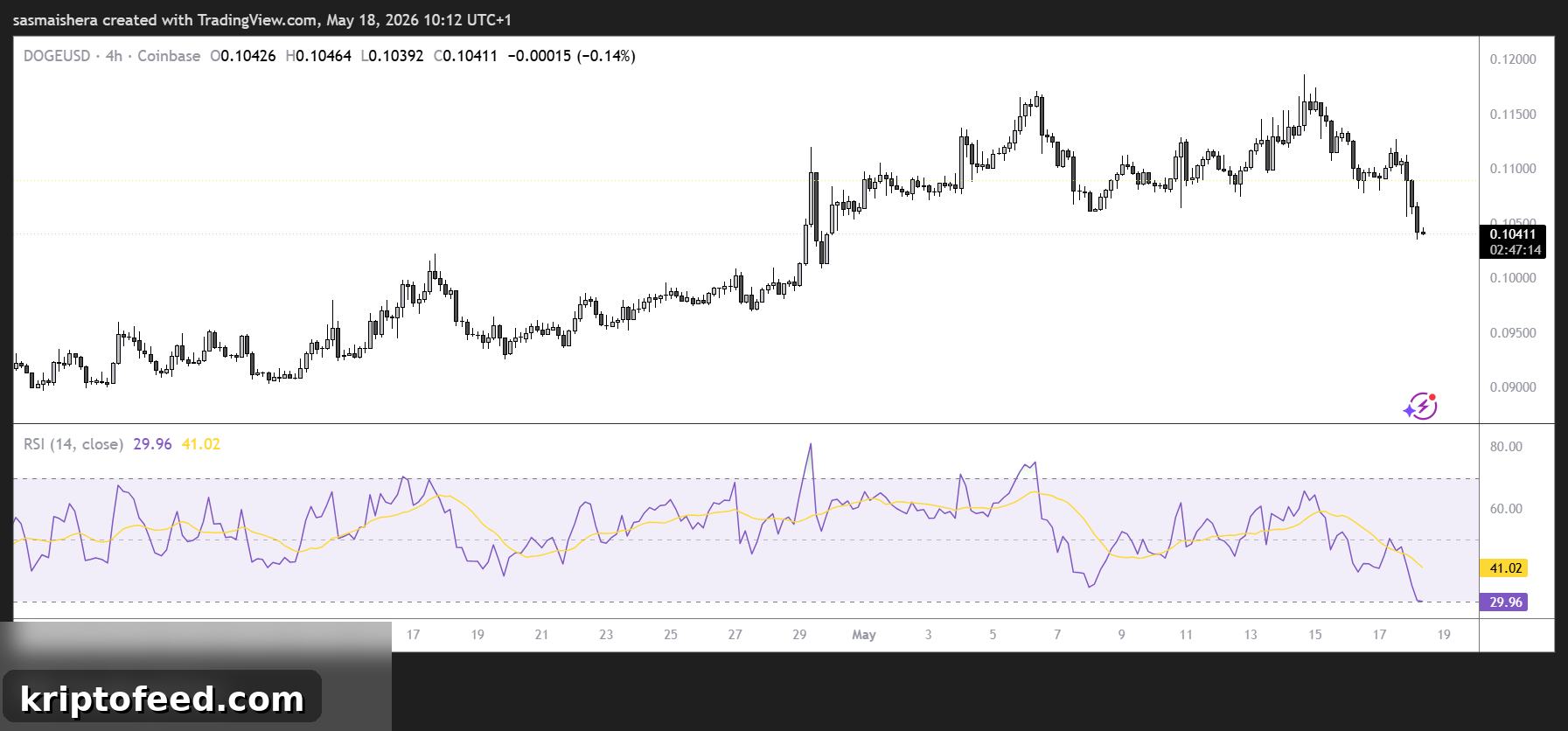 DOGE/USD 4H Chart