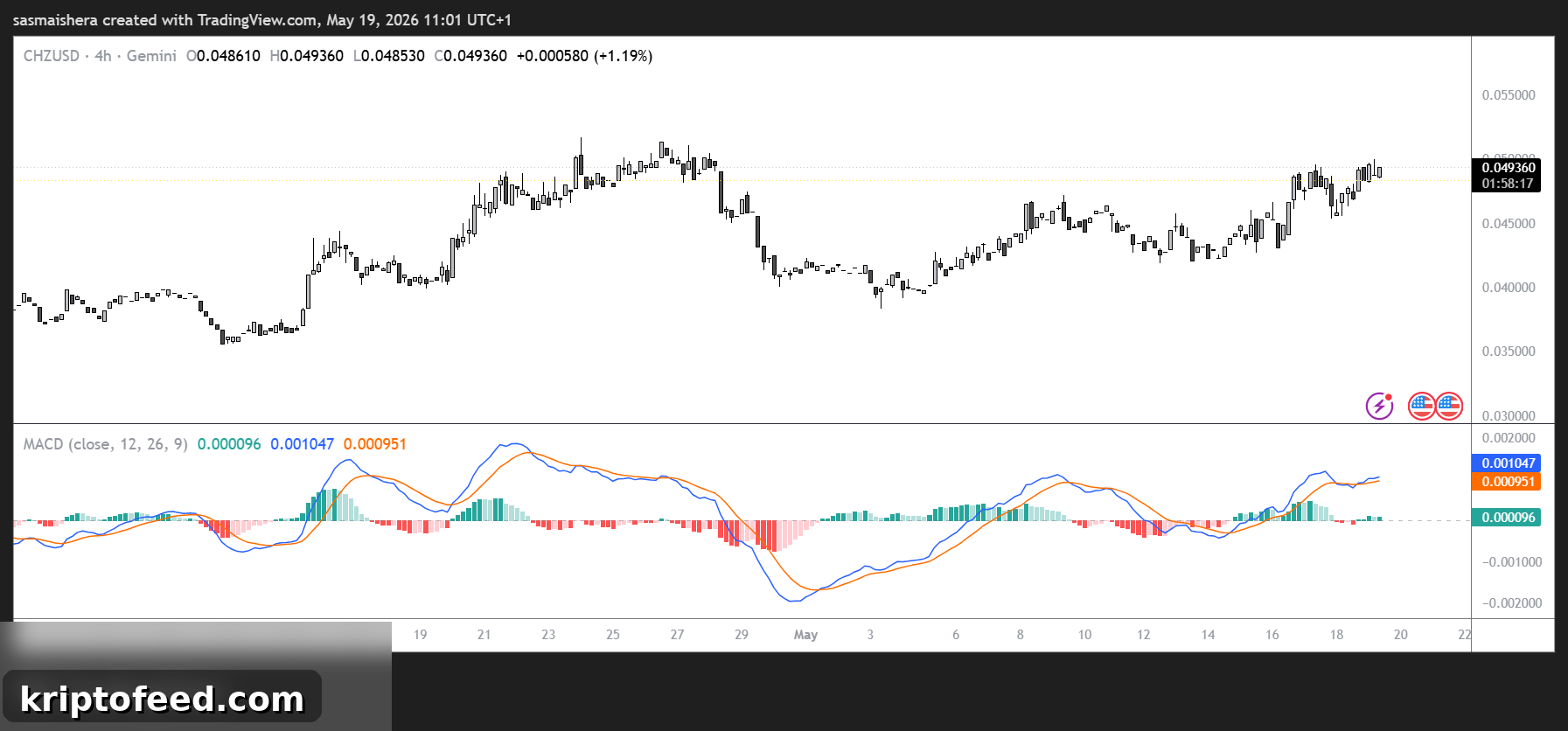 Chiliz Eyes Fresh Weekly Highs After Derivatives Turn Bullish 2 CHZ/USD 4H Chart
