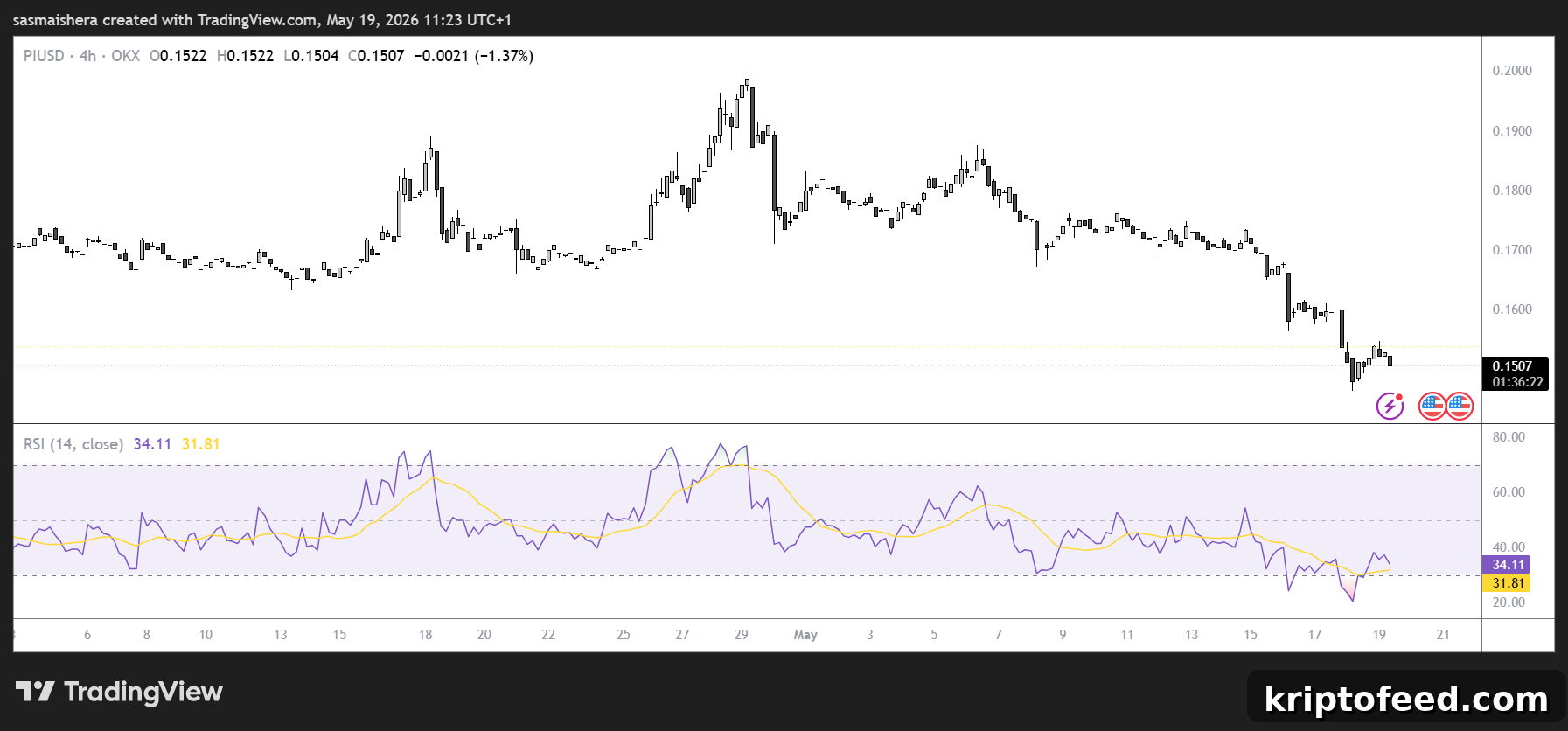 Can PI Rebound Above $0.1500 After CEX Outflows? 2 PI/USD 4H Chart