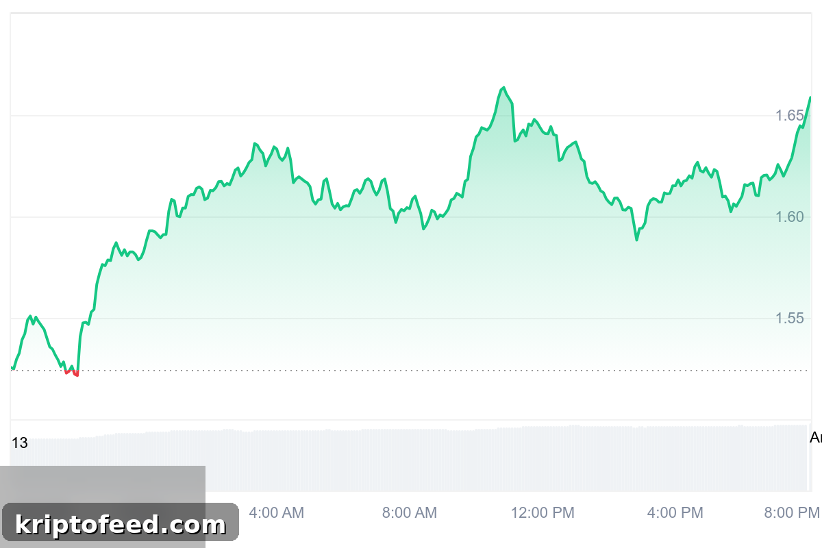 NEAR Price Jumps After 32% Volume Spike — Short-Term Outlook 2 NEAR Price Chart