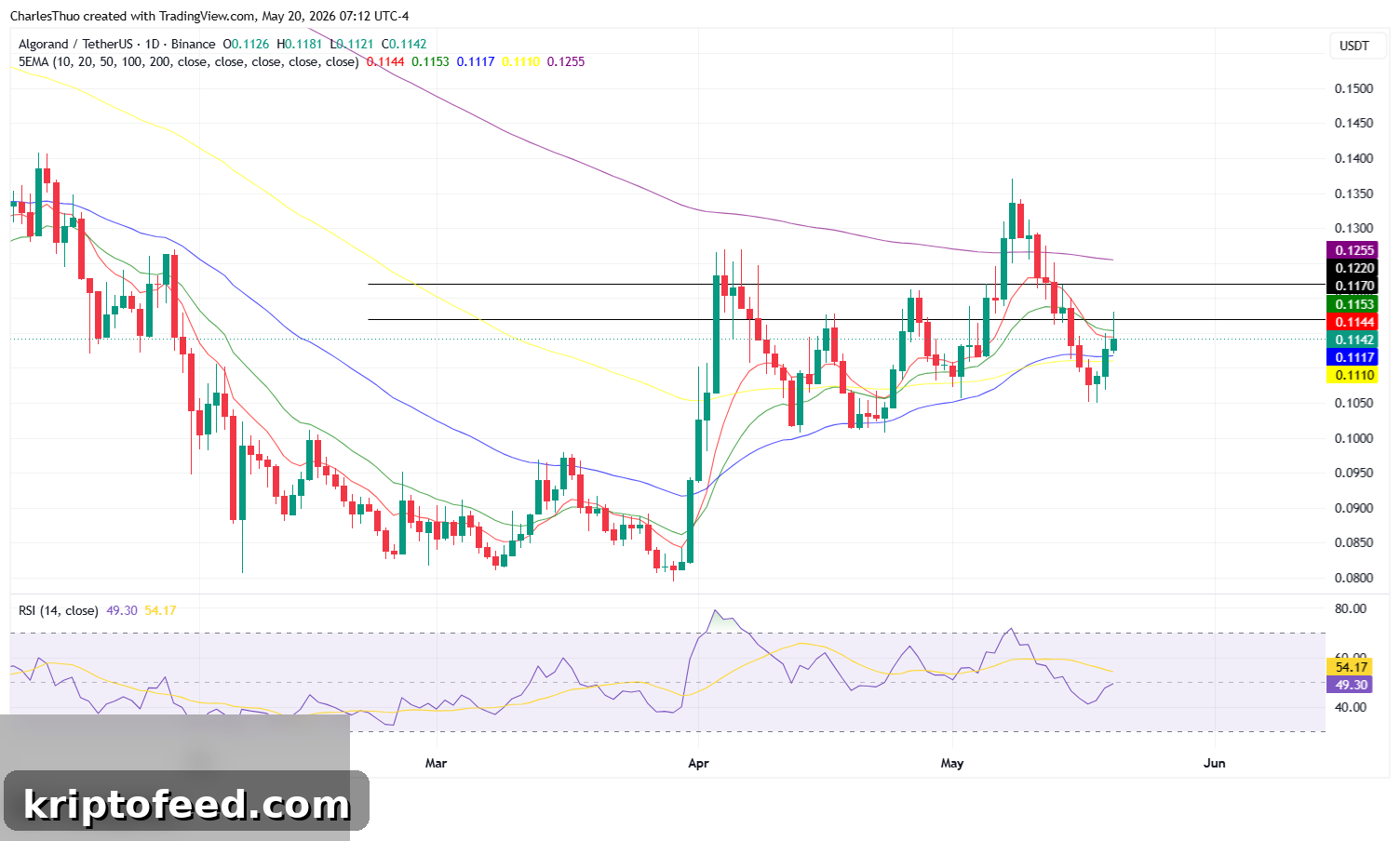 Algorand Price Outlook: Is ALGO’s Robinhood Surge a Reversal or Bounce? 2 Algorand price analysis
