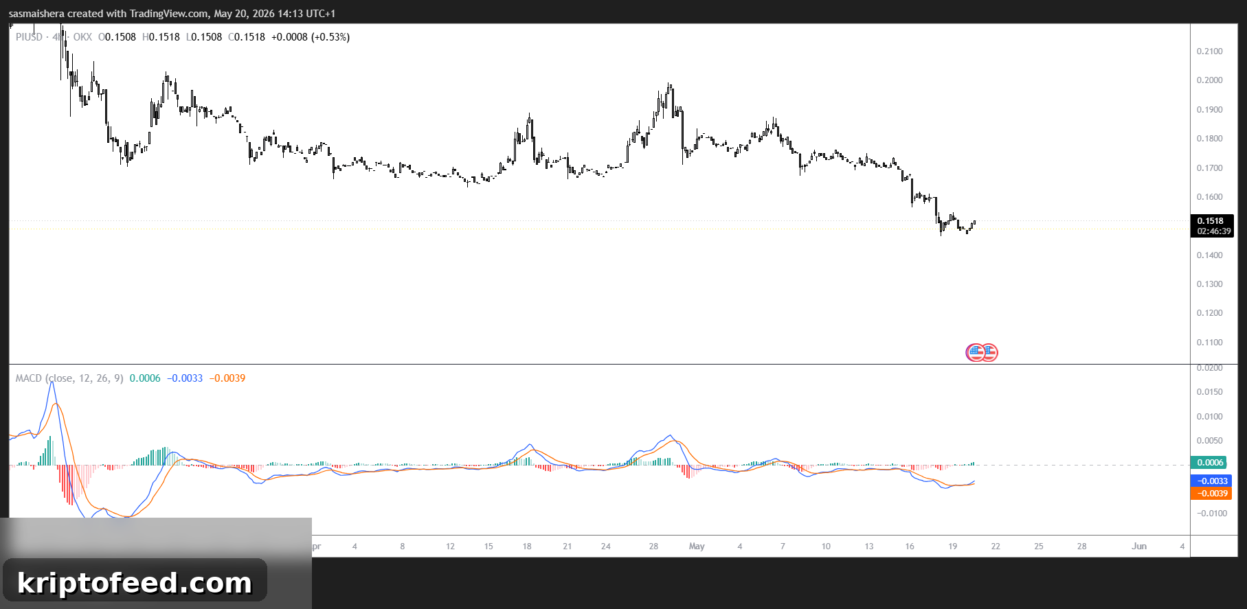 Pi Network Surges Above $0.15 After Mainnet Upgrade 2 PI/USD 4H Chart