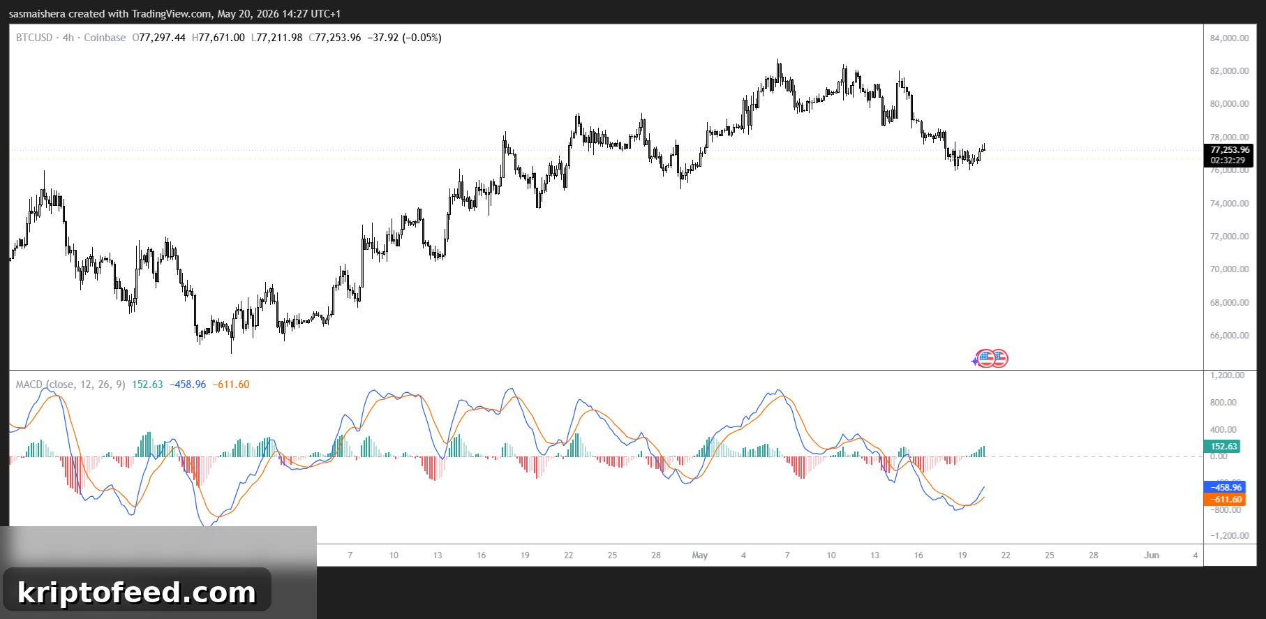Bitcoin Holds Near $77K After Rejection at 200-Day Moving Average 2 BTC/USD 4H Chart