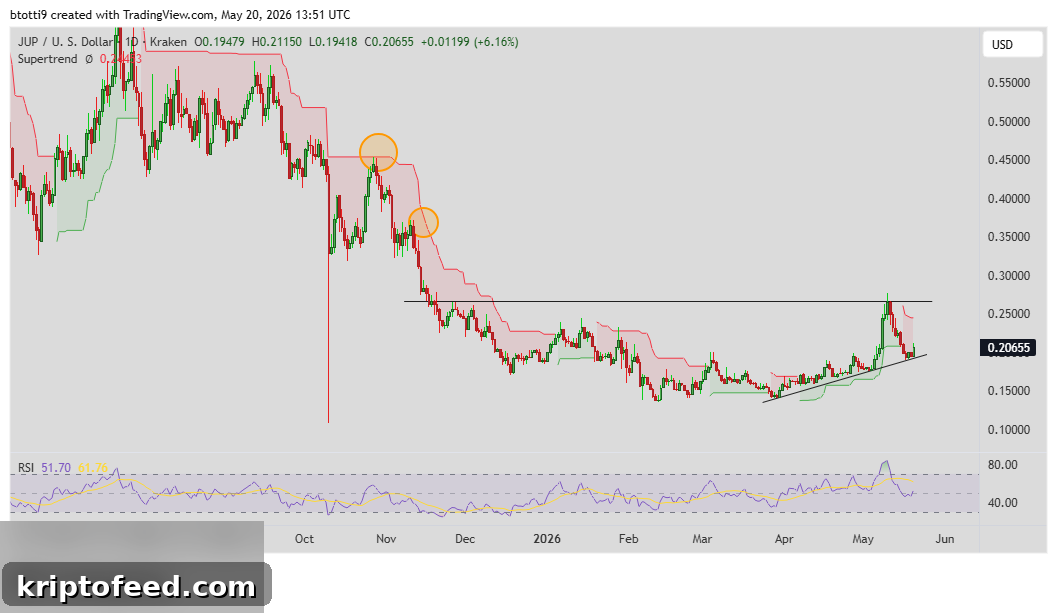 Jupiter (JUP) Price Outlook: TVL Hits $2.94B Ahead of Metis V8 Launch 2 Jupiter Price Chart
