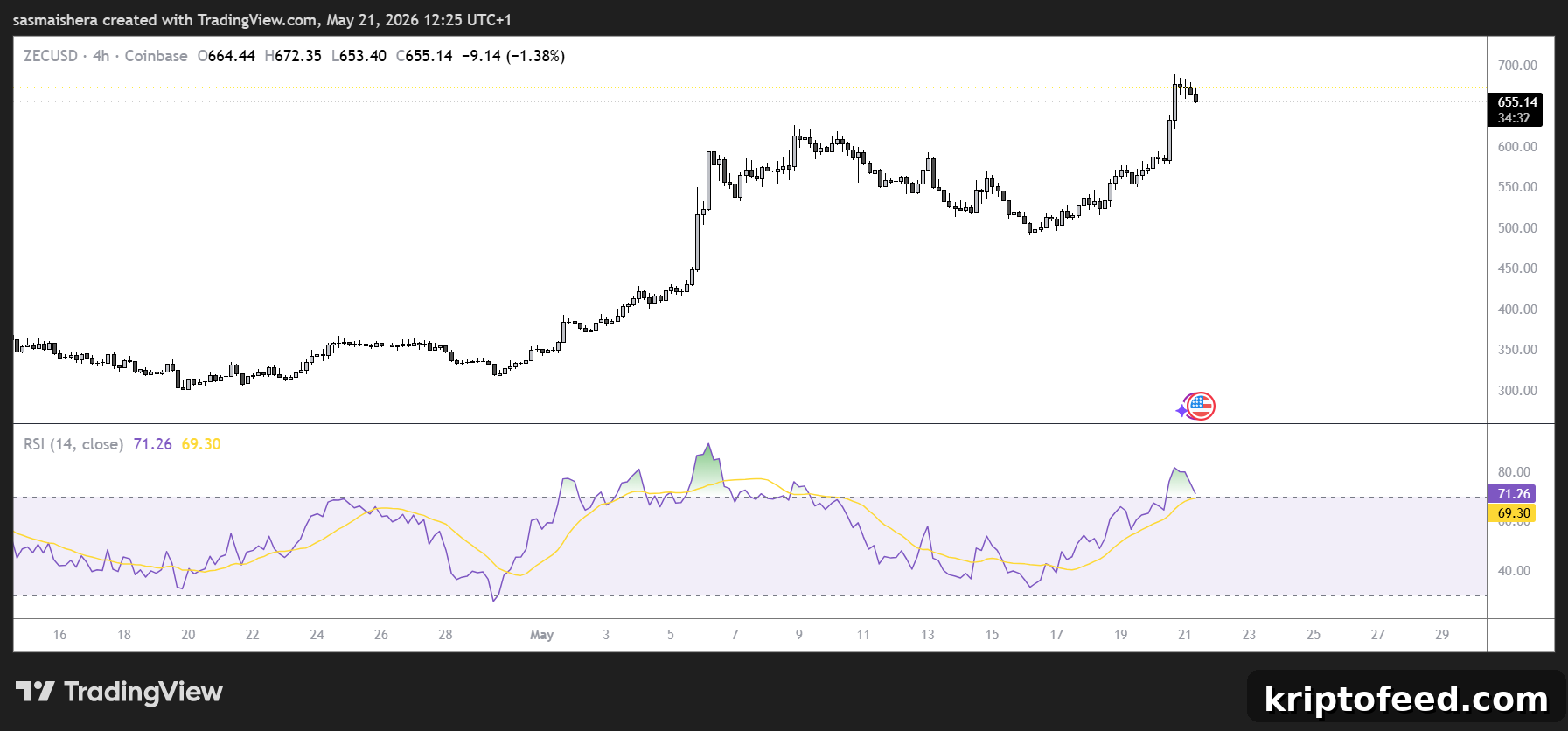 ZEC/USD 4H Chart