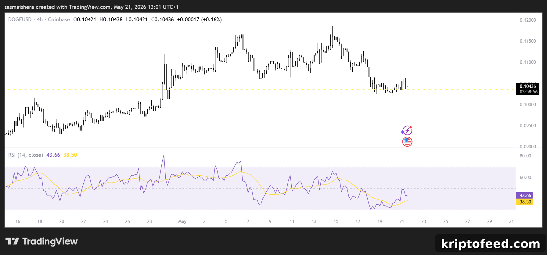 Dogecoin Surges as Meme Coins Spark Market Revival 2 DOGE/USD 4H Chart