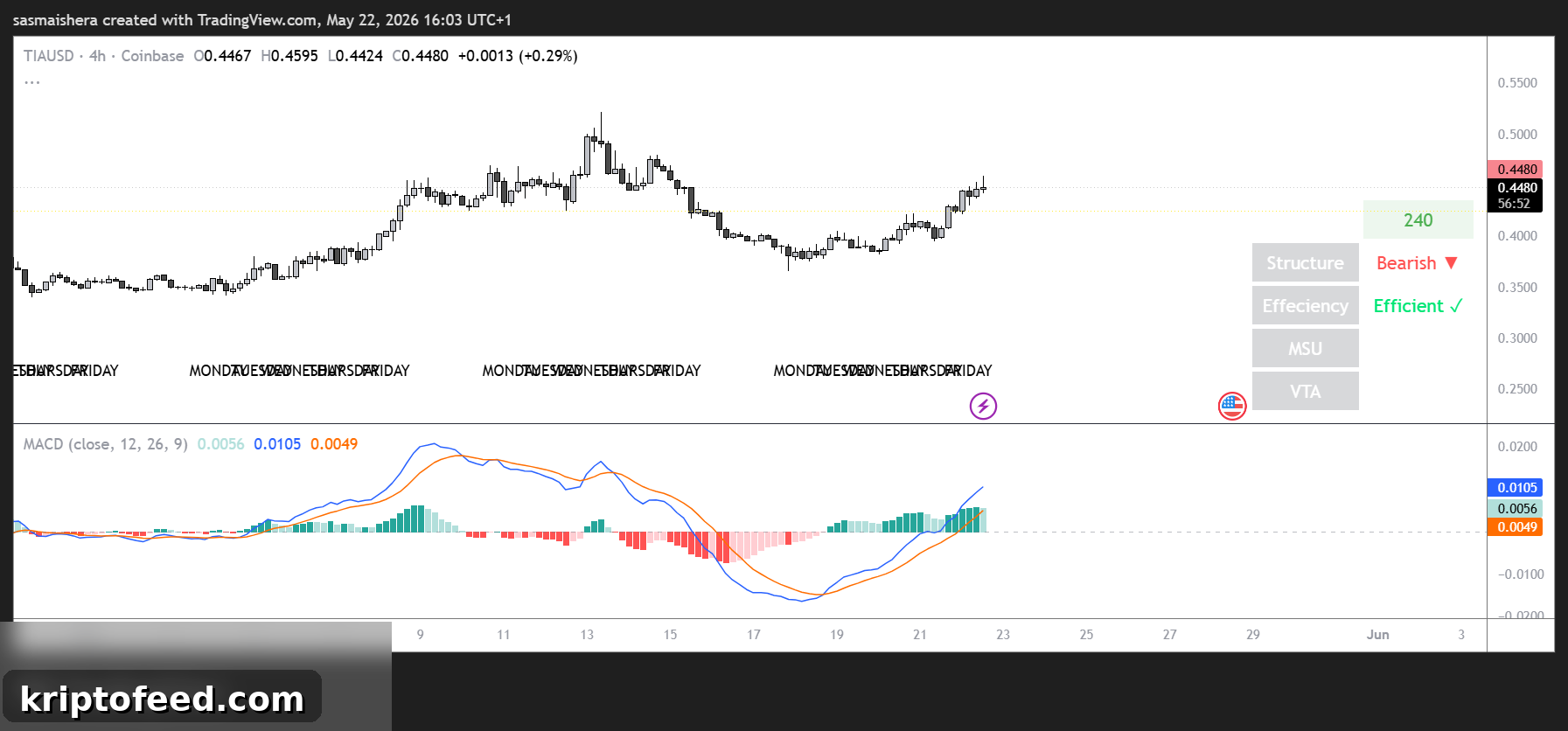 Celestia (TIA) Price Surges Above $0.44 as Retail Traders Drive Rally 2 TIA/USD 4H Chart