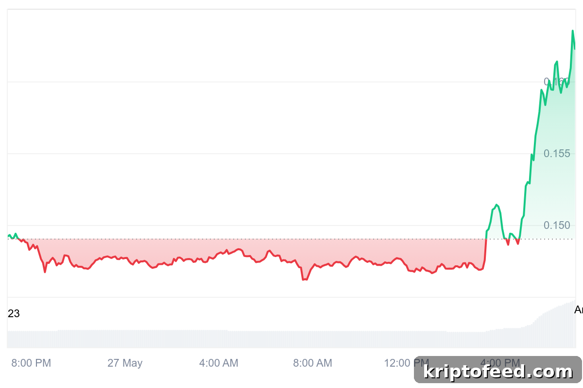 XLM Surges 8% After Stellar and DTCC Announce Tokenized Securities on-Chain 2 XLM Price Chart