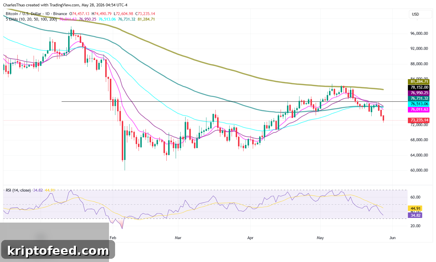 Bitcoin price chart