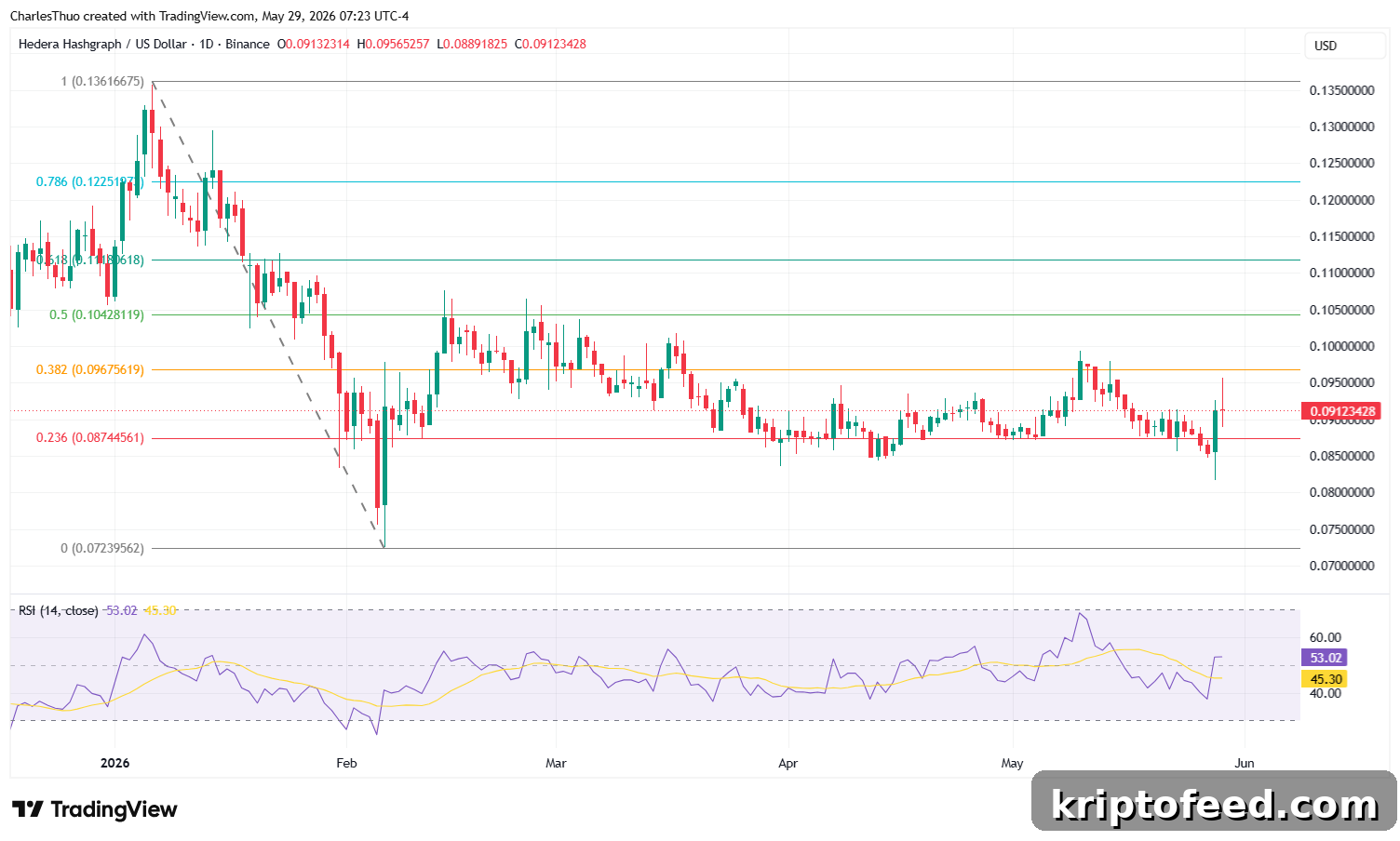 Hedera (HBAR) Jumps 10% Today — What's Driving the Price Surge 2 Hedera coin price analysis