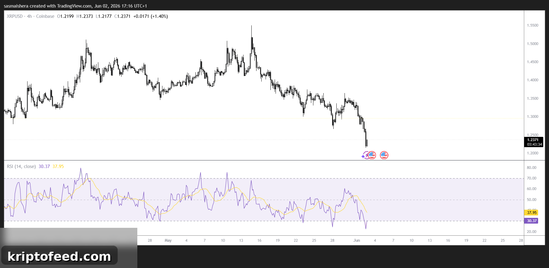 XRP Falls Below $1.25 as Crypto Market Faces Major Selloff 2 XRP/USD 4H Chart