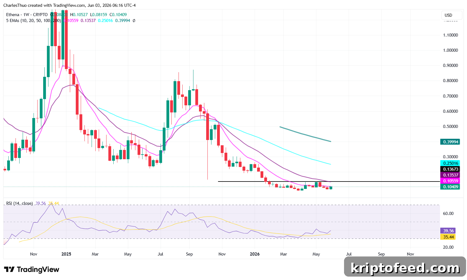Ethena Jumps 20%: Why ENA Is Climbing and How Far It Can Go 2 Ethena price analysis