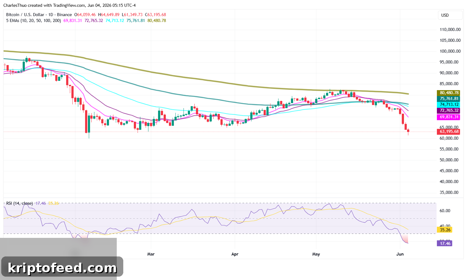 Bitcoin price chart