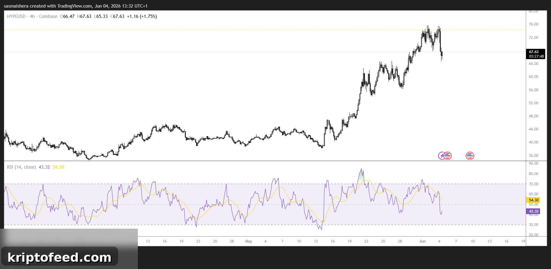 Hyperliuid Falls Under $70 While Institutions Keep Buying 2 HYPE/USD 4H Chart