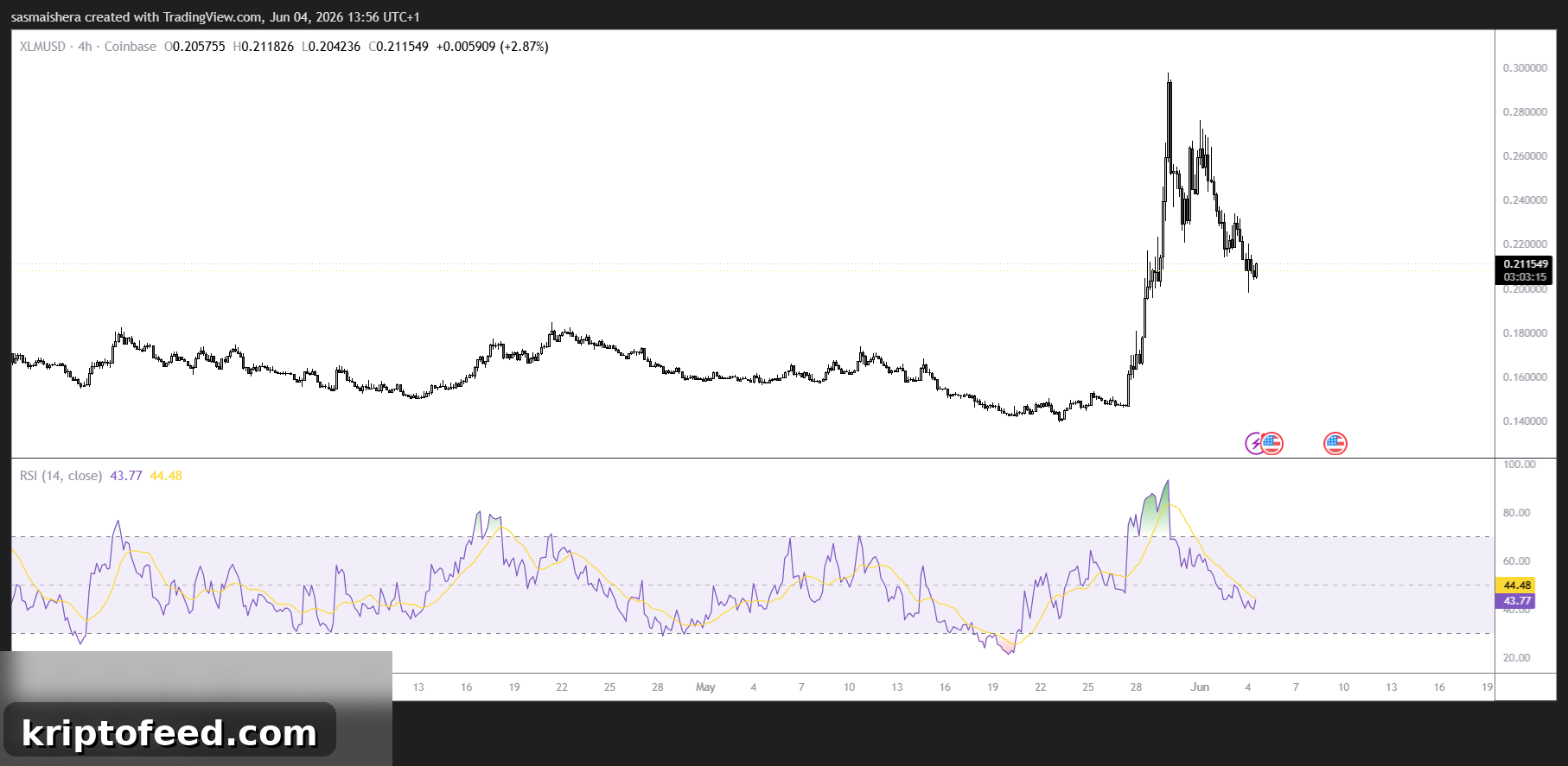 XLM/USD 4H Chart