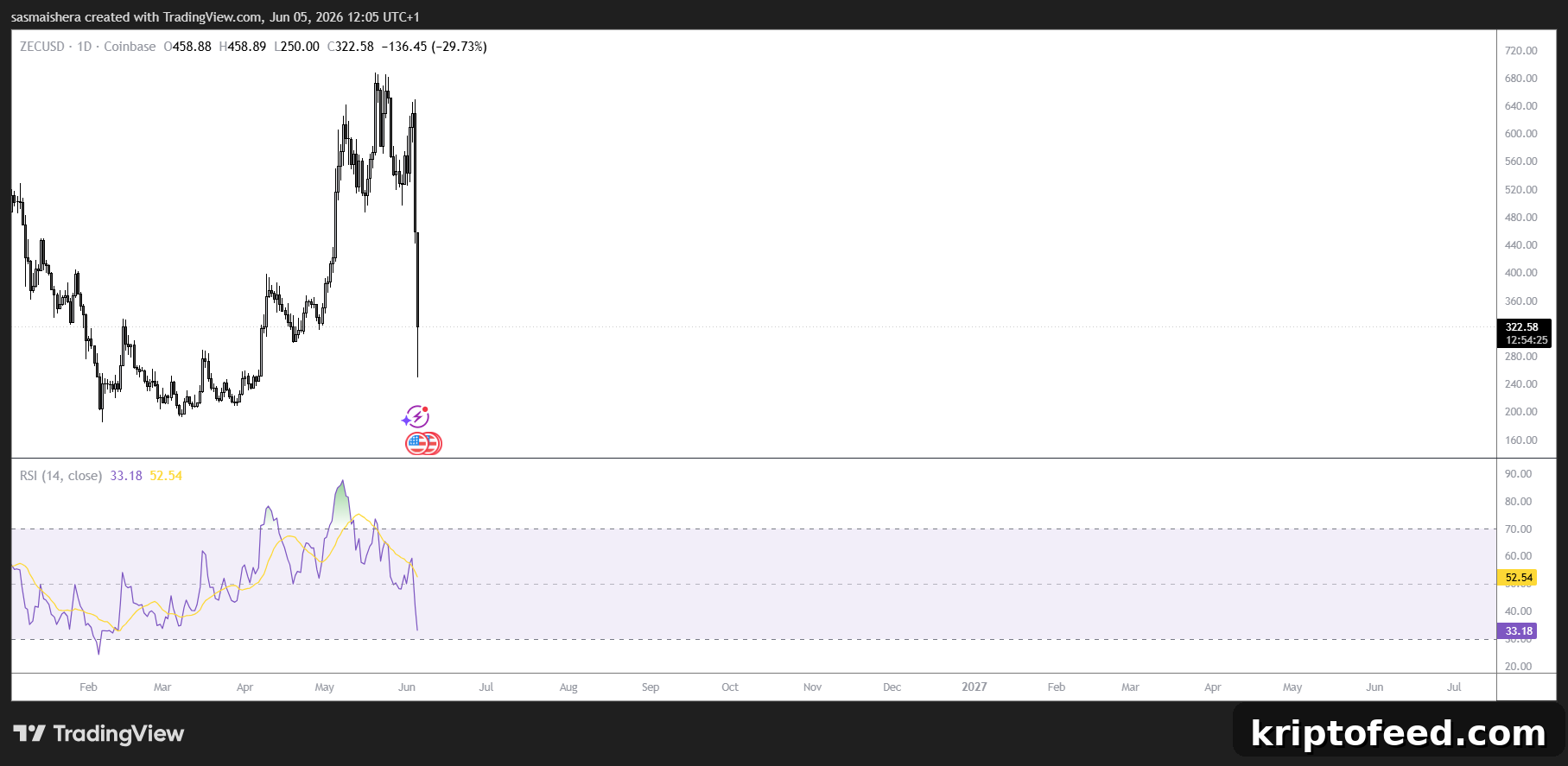 Zcash Plummets 45% After Orchard Pool Flaw Sparks Counterfeit Token Risk 2 ZEC/USD 4H Chart