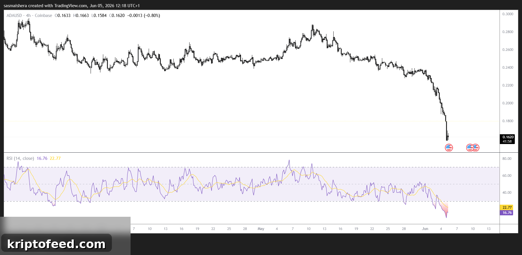ADA/USD 4H Chart