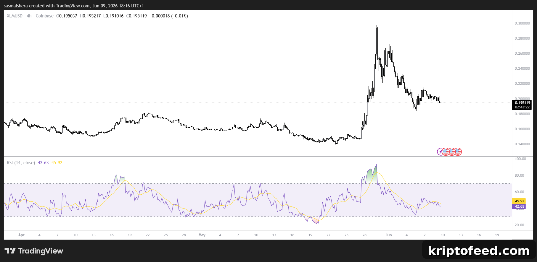 XLM/USD 4H Chart