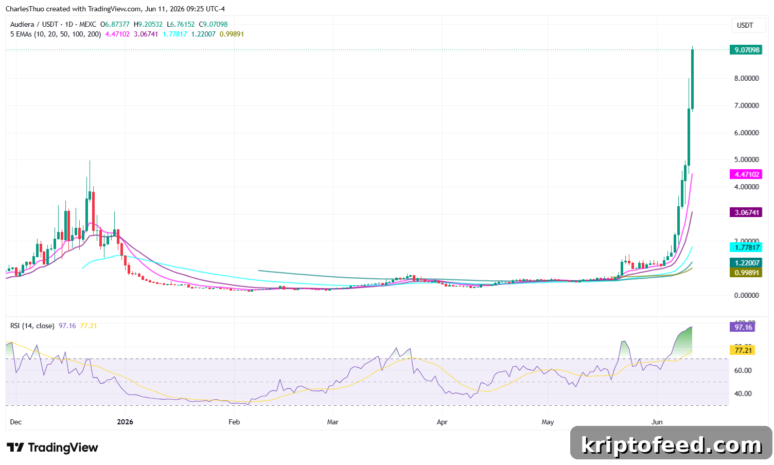 Audiera (BEAT) price analysis