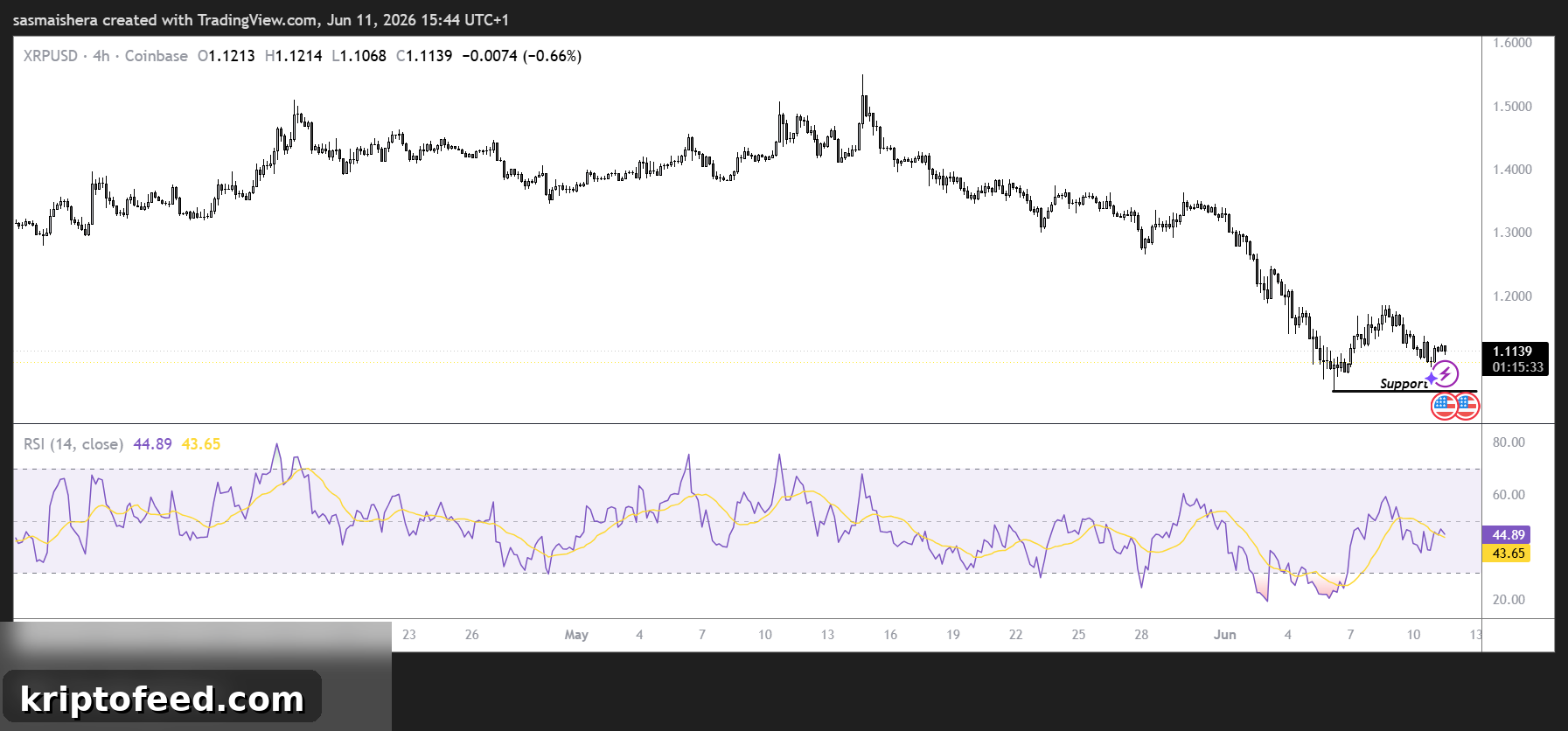 XRP/USD 4H Chart