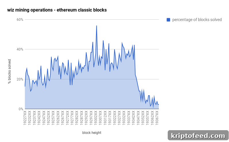 Wiz ETC Mining Chart