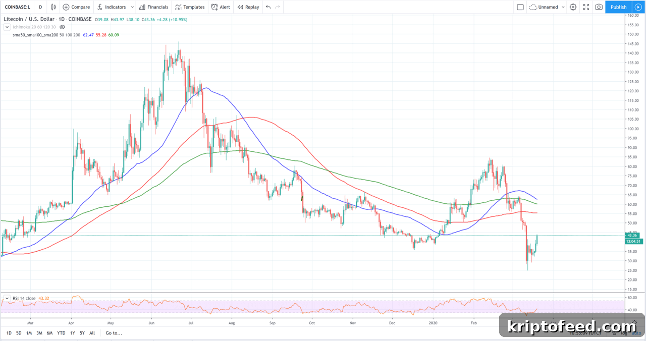 4 Popular Technical Indicators to Analyze Cryptocurrency Prices 2 img 55714 1