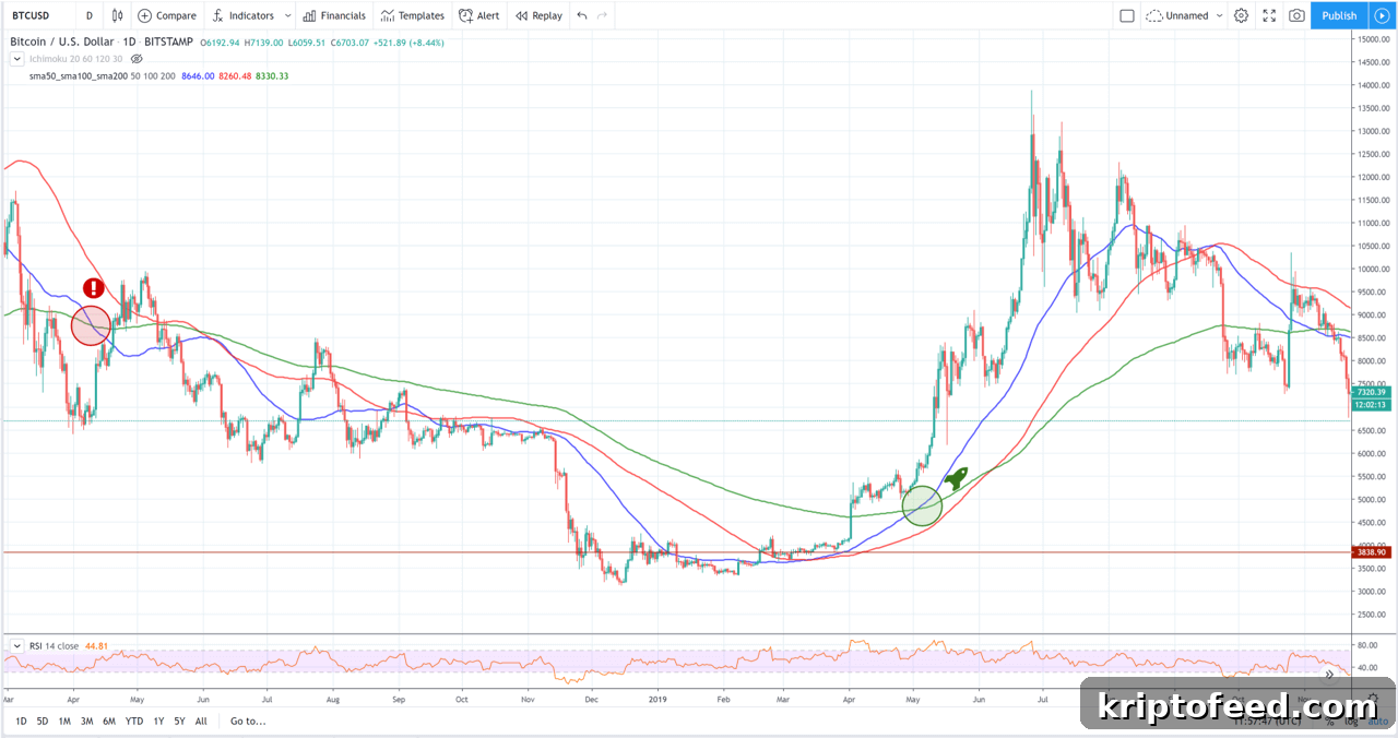 4 Popular Technical Indicators to Analyze Cryptocurrency Prices 3 img 55714 2
