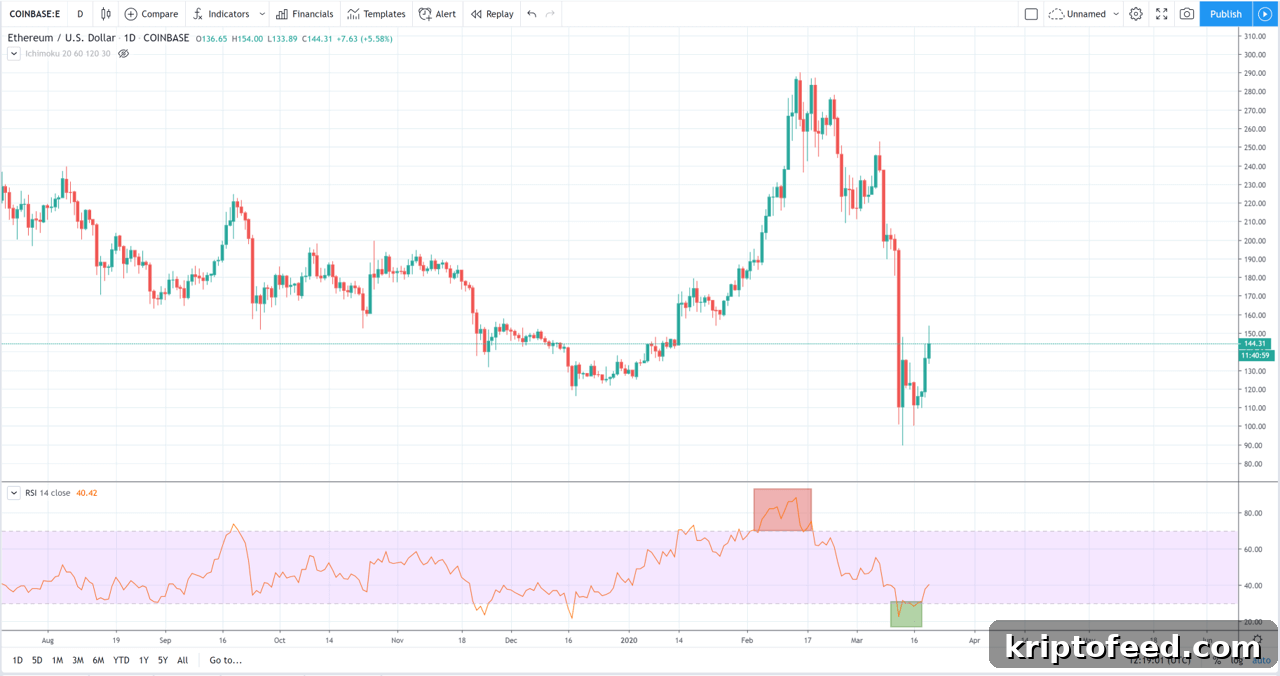 4 Popular Technical Indicators to Analyze Cryptocurrency Prices 4 img 55714 3