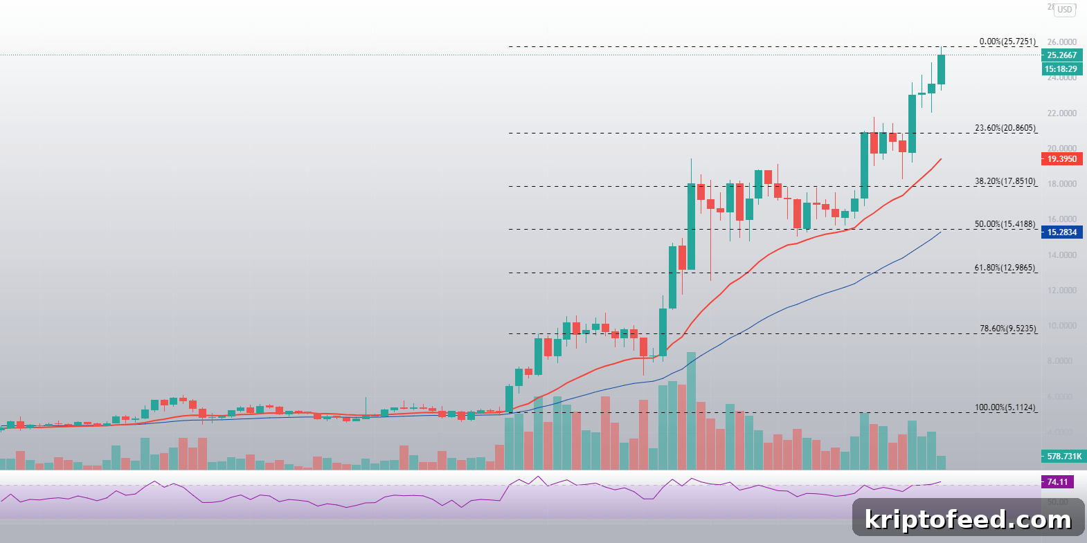 Polkadot (DOT) Surges Past $25 in Strong Uptrend — What Comes Next? 2 img 57170 1