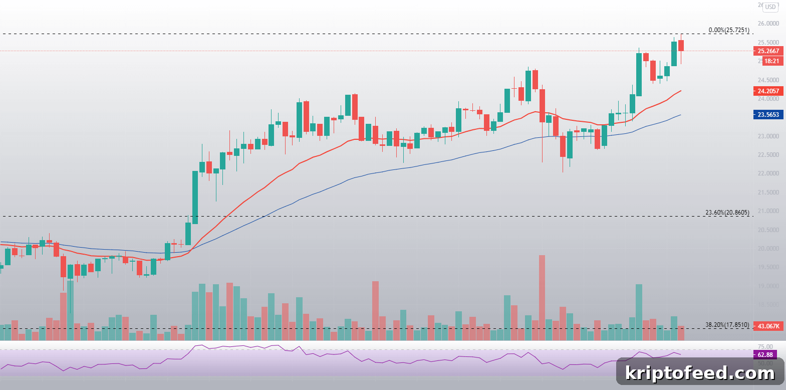 Polkadot (DOT) Surges Past $25 in Strong Uptrend — What Comes Next? 3 img 57170 2