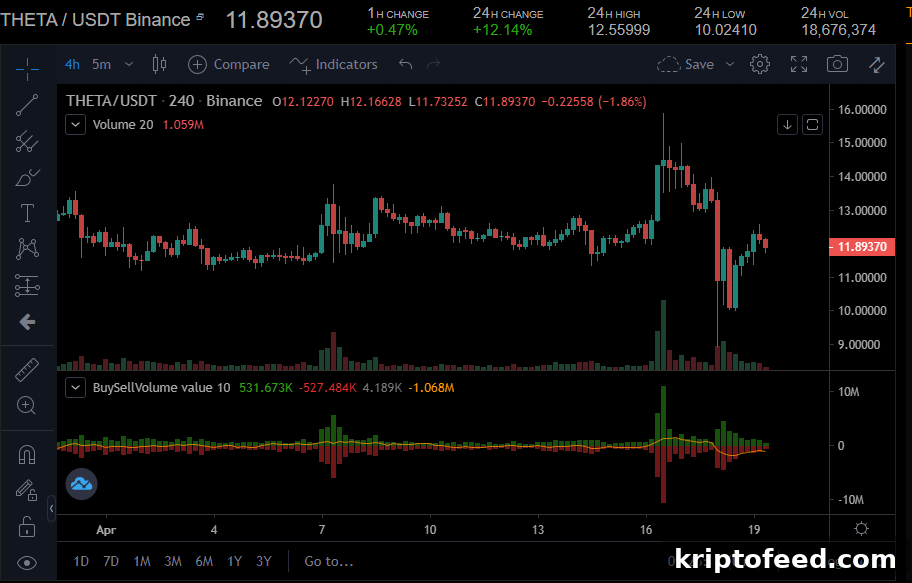 Theta Price Analysis: Targets $13 After Weekend Sell-Off 2 img 57581 1